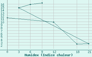 Courbe de l'humidex pour Huadian