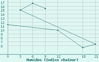 Courbe de l'humidex pour Baoqing