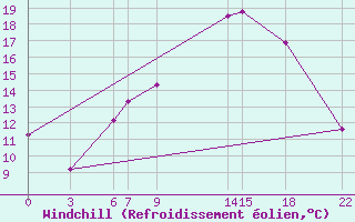 Courbe du refroidissement olien pour Roldalsfjellet