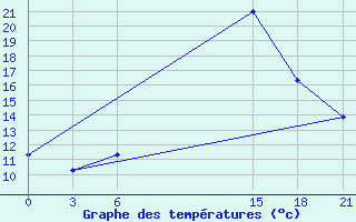 Courbe de tempratures pour Gjuriste-Pgc