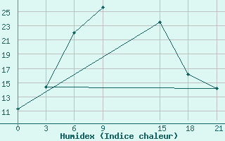 Courbe de l'humidex pour Dzhambala South 