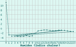 Courbe de l'humidex pour Hallau