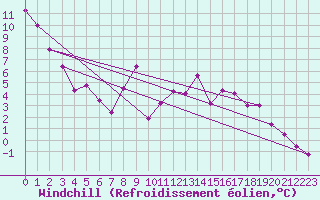Courbe du refroidissement olien pour Leoben