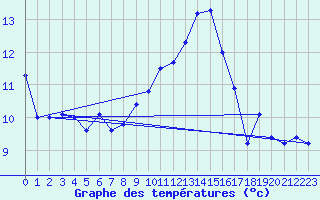Courbe de tempratures pour Angers-Marc (49)