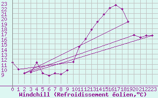 Courbe du refroidissement olien pour Saint-Dizier (52)