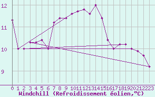 Courbe du refroidissement olien pour Skagsudde
