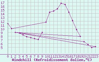 Courbe du refroidissement olien pour Hohrod (68)