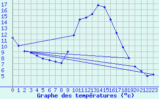 Courbe de tempratures pour Hohrod (68)