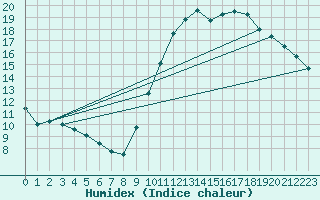 Courbe de l'humidex pour Cazaux (33)