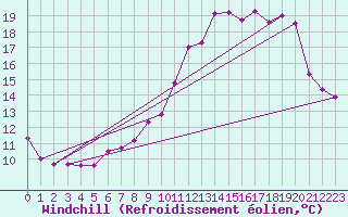 Courbe du refroidissement olien pour Grandfresnoy (60)