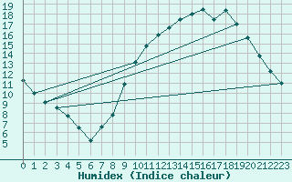 Courbe de l'humidex pour Cambrai / Epinoy (62)
