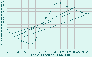 Courbe de l'humidex pour Montredon des Corbires (11)