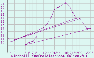 Courbe du refroidissement olien pour Bujarraloz