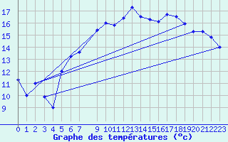 Courbe de tempratures pour Kise Pa Hedmark