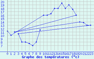 Courbe de tempratures pour Errachidia