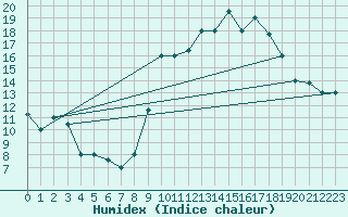 Courbe de l'humidex pour Errachidia