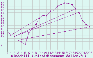 Courbe du refroidissement olien pour Mullingar