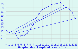 Courbe de tempratures pour Troyes (10)