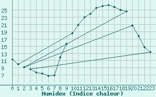 Courbe de l'humidex pour Prads-Haute-Blone (04)