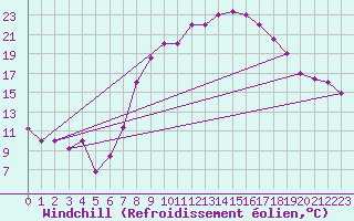 Courbe du refroidissement olien pour Remada