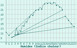 Courbe de l'humidex pour Baden Wurttemberg, Neuostheim