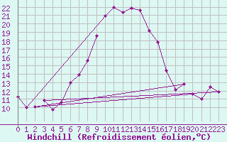 Courbe du refroidissement olien pour Chateau-d-Oex