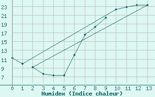 Courbe de l'humidex pour Fribourg / Posieux