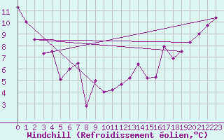 Courbe du refroidissement olien pour Saanichton Cfia
