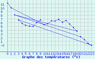 Courbe de tempratures pour Leoben