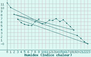 Courbe de l'humidex pour Leoben