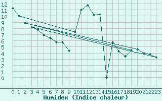 Courbe de l'humidex pour Ciudad Real (Esp)