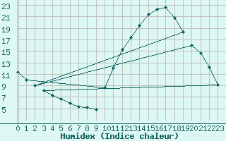 Courbe de l'humidex pour Brive-Laroche (19)