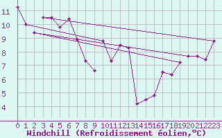 Courbe du refroidissement olien pour Chambry / Aix-Les-Bains (73)