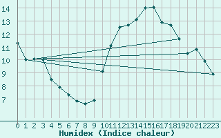 Courbe de l'humidex pour Saint-Brieuc (22)