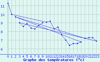 Courbe de tempratures pour Neu Ulrichstein
