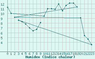 Courbe de l'humidex pour Chteaudun (28)