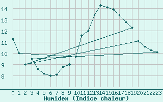 Courbe de l'humidex pour Manston (UK)