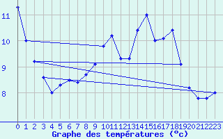 Courbe de tempratures pour Dachsberg-Wolpadinge