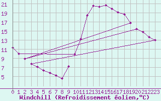 Courbe du refroidissement olien pour Millau (12)