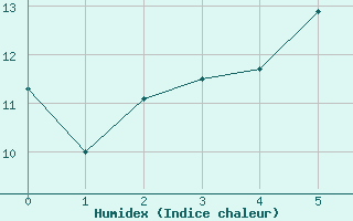 Courbe de l'humidex pour Lauchstaedt, Bad