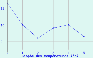 Courbe de tempratures pour Brux (86)