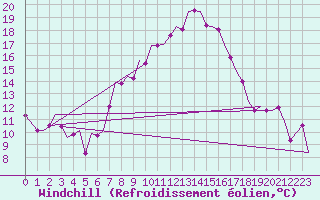 Courbe du refroidissement olien pour Enfidha Hammamet