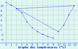 Courbe de tempratures pour Causapscal Airport