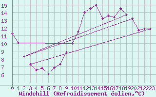 Courbe du refroidissement olien pour Montredon des Corbires (11)