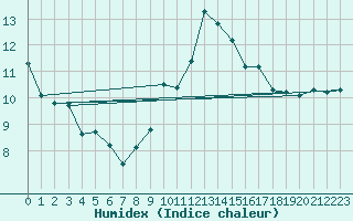 Courbe de l'humidex pour Gees