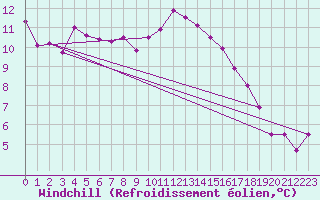 Courbe du refroidissement olien pour Vinnemerville (76)