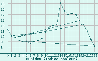 Courbe de l'humidex pour Mont-Aigoual (30)