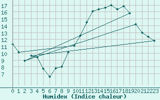 Courbe de l'humidex pour Orly (91)