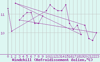 Courbe du refroidissement olien pour Bordeaux (33)