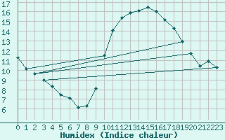 Courbe de l'humidex pour Montroy (17)